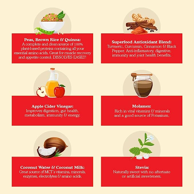 An infographic highlighting six ingredients and their benefits: Peas, Brown Rice & Quinoa, Superfood Antioxidant Blend, Apple Cider Vinegar, Molasses, Coconut Water & Coconut Milk, and Stevia.